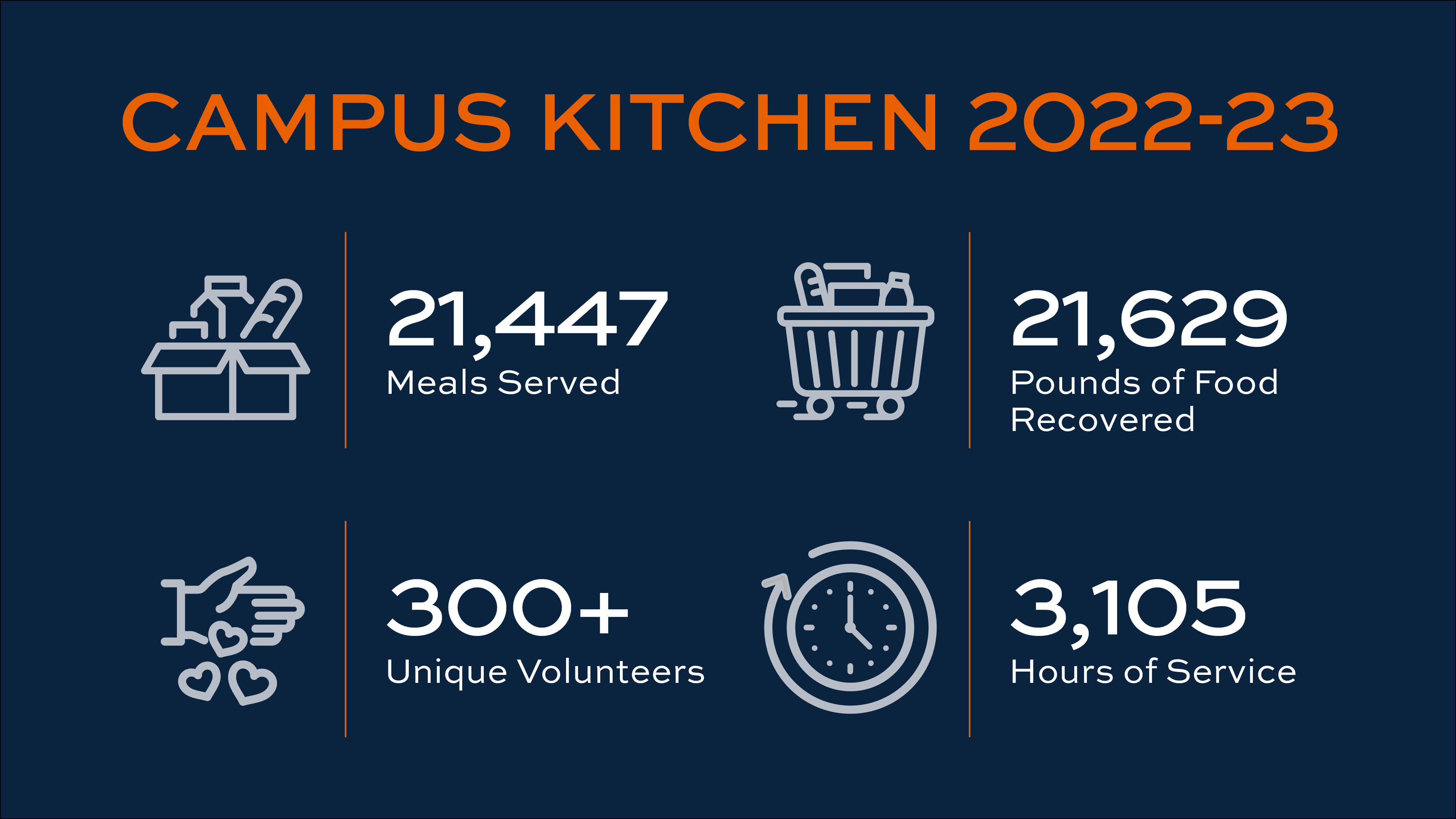 an information graphic about Campus Kitchen