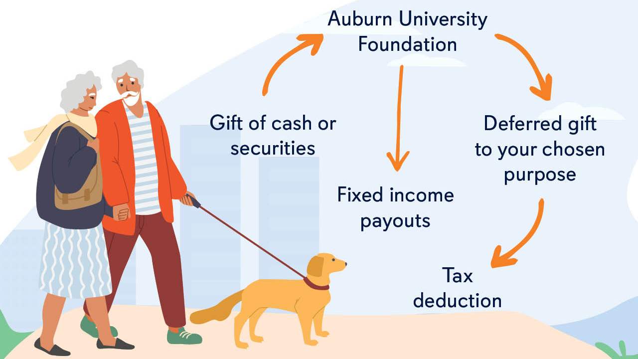 An illustration of an older couple walking a dog. Text overlaid on the illustration shows how a charitable gift annuity creates a gift to Auburn while providing donors with life income and a tax deduction.